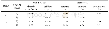 《表2新钢6+、7+烧结机余能循环新工艺实施前、后技术指标对比》