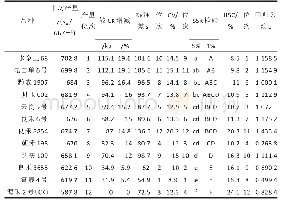 表1 玉米品种的产量、标准差、变异系数、回归系数和高稳系数