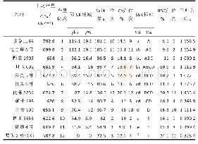 《表1 玉米品种的产量、标准差、变异系数、回归系数和高稳系数》