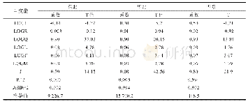 表1 气候变化对各地区水稻产量的影响