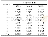 表4 2005年、2011年、2017年因子地理探测结果