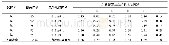 《表3 管理者效率与风险偏好统计》