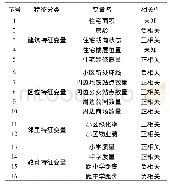 表1 住宅特征变量：沈阳市中小学资源配置对住宅价格的影响研究