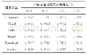 《表1 α不同取值间隔的分割精度对比》