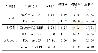 《表3 不同分类器在特征提取上的分类结果》