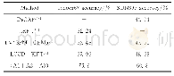 表2 手工标注特征的方法与本文提出方法的比较