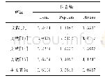 表6 各种边缘检测算法关于信息熵值的对比