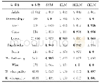 《表3 UCI数据集测试结果》