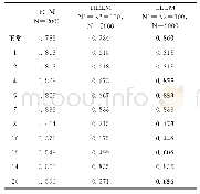 《表5 10种不同故障类型的诊断性能比较（ACC)》