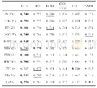 表4 6种算法在11种属性跟踪视频的跟踪精确率