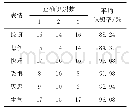 《表3 MMI库表情识别的实验结果》