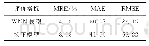 表3 预测结果分析：冰蓄冷空调负荷预测的预估校正模型