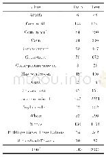 表1 Indian Pines Data的16个类以及实验所用的训练集与测试集