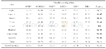 表4 Pavia University数据集的分类总体精度