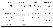 《表4 模型结果对比：基于卷积与双向简单循环单元的文本分类模型》