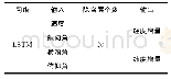 《表1 实验模型参数：基于LSTM智能网联汽车高精度定位方法》