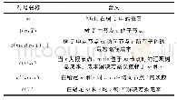 《表1 符号及其含义：改进压缩感知算法的WSN数据恢复方法》