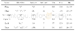 《表2 实验数据的特征与分布》