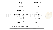 表4 UEC FOOD-100数据集上的mAP（%）比较