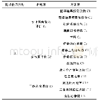 表1 各级评价指标定义：基于工作者多属性特征模型的任务分配方法