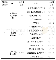 表4 各级指标权重对照：基于工作者多属性特征模型的任务分配方法