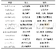 表3 标注标签及说明[15]