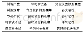 《表2 基于模型的元特征：基于元学习的推荐算法选择优化框架实证》