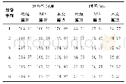 表2 3种算法在leuven上的均匀度与耗时比较