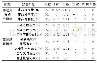 表6 评价指标的隶属度矩阵