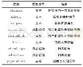 表1 Zhishi.me中实体的9种属性