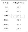 《表1 交叉有效性检验：基于级联与深度信念网络的恶意代码分层检测》