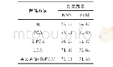 《表4 Soybean(large）数据集降维后经过KNN、SVM算法的分类精确度》