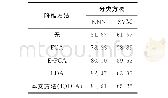 表6 SPECTF incorrect数据集降维后经过KNN、SVM算法的分类精确度