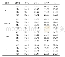 《表4 BSNR=30dB时各算法非盲去模糊对比》