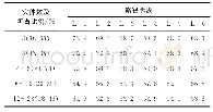 《表3 实体数目不同时的关系抽取效果》