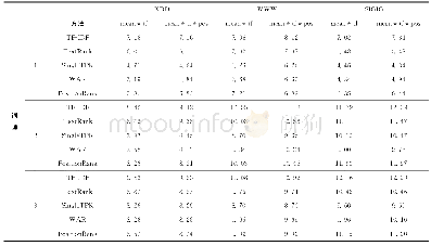 表4 不同频次下短语位置的影响（F值/%）