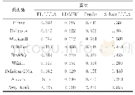 表4 各算法在不同数据集上的Micro-F1