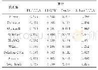 表5 各算法在不同数据集上的Macro-F1
