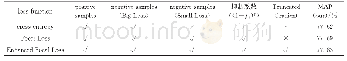 表1 损失函数对比(其中√表示采用,×表示不采用)