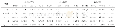 表3 旋转漂移RPE/(度/秒)