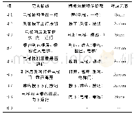 表4 干式抛尾试验结果：基于模型检验的需求不一致研究