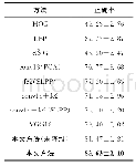 表3 等温拟合参数：利用高判别低维深度特征的SAR船只分类