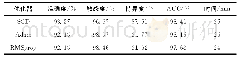 《表3 不同优化器对实验结果的影响》
