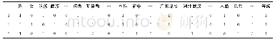 《表1 基于词袋模型的One-hot文本向量》