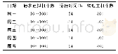 表2 一周内不同的虚拟机请求个数