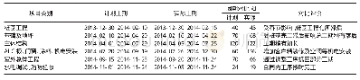 《表1 项目施工进度计划与完成对比》