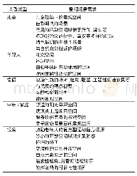 《表2 人群场景需求分析》