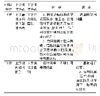 《表3 抗风柱设计分析：上汽大通房车联合厂房结构设计》