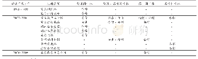 《表1 环城绿带调查样方概况》