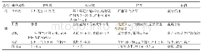 《表2 旱（花）田作物特性》